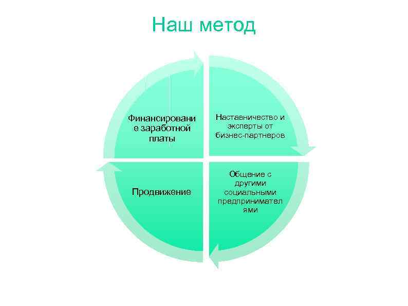 Наш метод Финансировани е заработной платы Наставничество и эксперты от бизнес-партнеров Продвижение Общение с