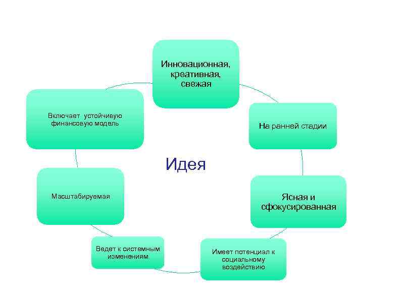 Инновационная, креативная, свежая Включает устойчивую финансовую модель На ранней стадии Идея Масштабируемая Ведет к