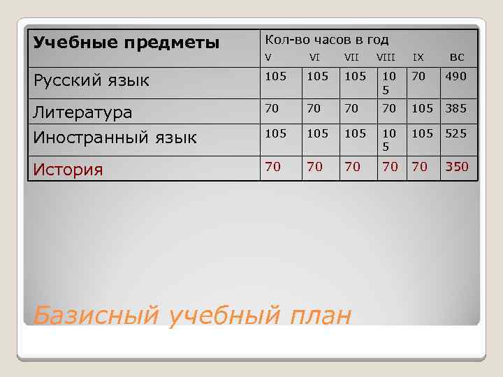 Учебные предметы Кол-во часов в год V VI VII Русский язык 105 Литература 70