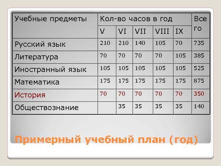 Учебные предметы Кол-во часов в год Все го V VI VIII IX Русский язык