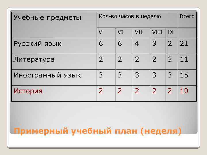 Учебные предметы Кол-во часов в неделю Всего V VI VIII IX Русский язык 6