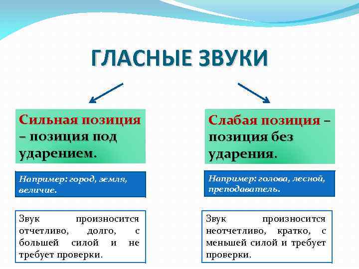 ГЛАСНЫЕ ЗВУКИ Сильная позиция – позиция под ударением. Слабая позиция – позиция без ударения.