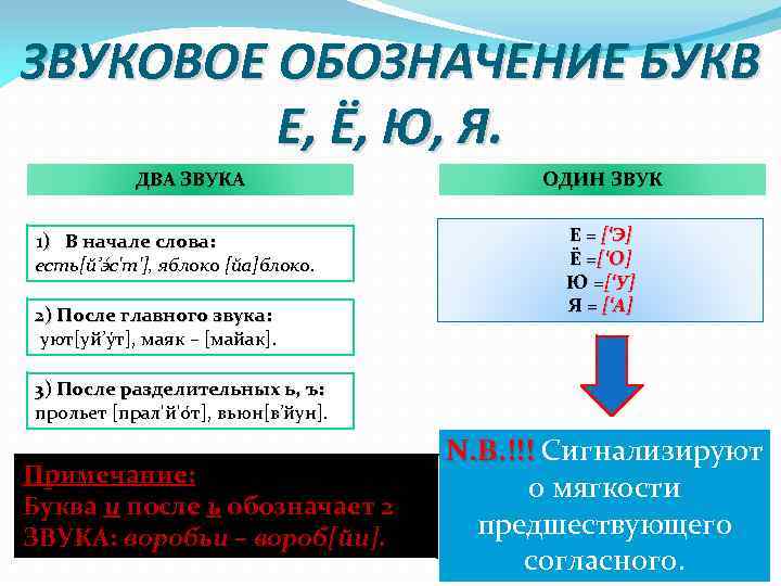 ЗВУКОВОЕ ОБОЗНАЧЕНИЕ БУКВ Е, Ё, Ю, Я. ДВА ЗВУКА 1) В начале слова: есть[й’э