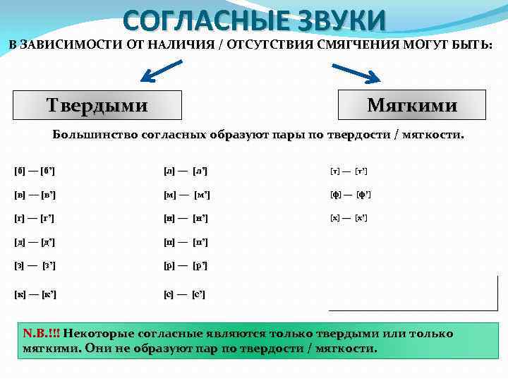 СОГЛАСНЫЕ ЗВУКИ В ЗАВИСИМОСТИ ОТ НАЛИЧИЯ / ОТСУТСТВИЯ СМЯГЧЕНИЯ МОГУТ БЫТЬ: Мягкими Твердыми Большинство