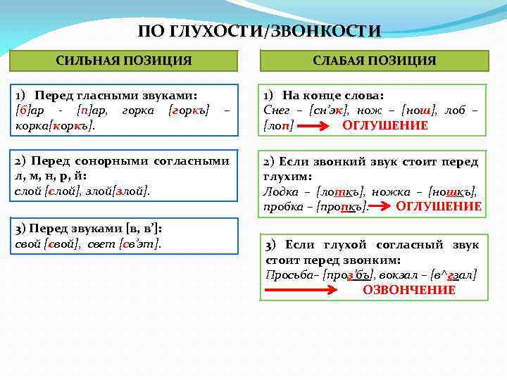 ПО ГЛУХОСТИ/ЗВОНКОСТИ СИЛЬНАЯ ПОЗИЦИЯ 1) Перед гласными звуками: [б]ар - [п]ар, горка [горкъ] корка[коркъ].