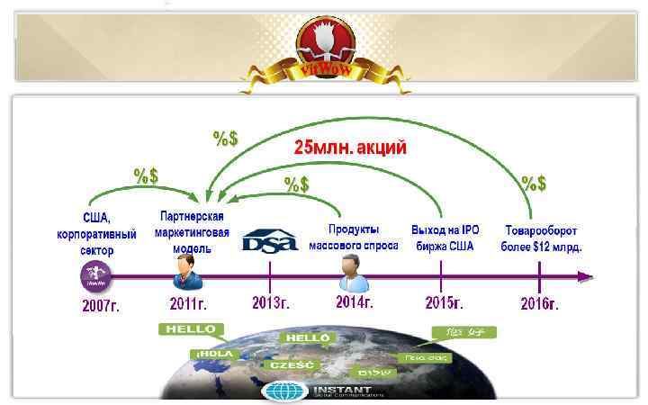 Презентация социальной сети SBNLife. ПОЗДРАВЛЕНИЕ УЧАСТНИКОВэто симбиоз СЕТИ SBNLife Бизнес в интернете – СОЦИАЛЬНОЙ