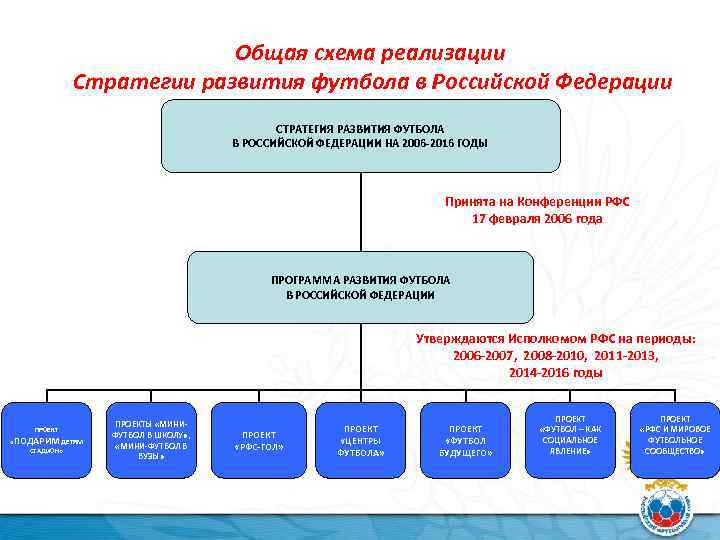 Структура рфс схема