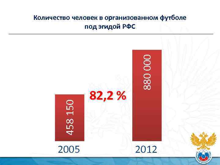 458 150 2005 82, 2 % 880 000 Количество человек в организованном футболе под