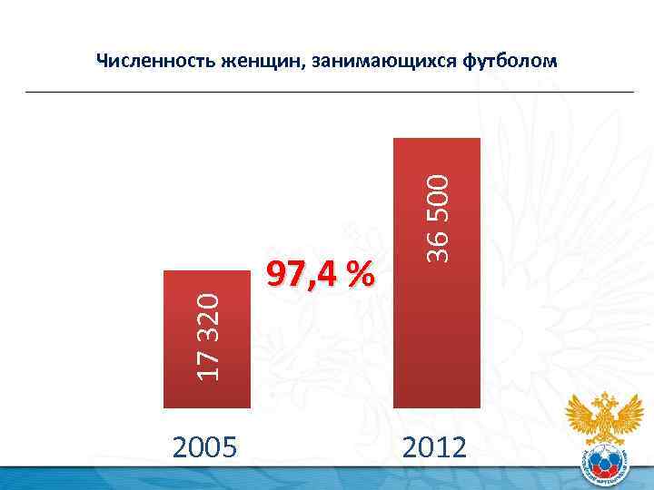 17 320 2005 97, 4 % 36 500 Численность женщин, занимающихся футболом 2012 