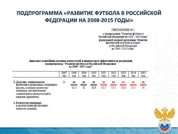 ПОДПРОГРАММА «РАЗВИТИЕ ФУТБОЛА В РОССИЙСКОЙ ФЕДЕРАЦИИ НА 2008 -2015 ГОДЫ» 