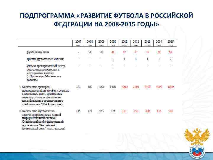 ПОДПРОГРАММА «РАЗВИТИЕ ФУТБОЛА В РОССИЙСКОЙ ФЕДЕРАЦИИ НА 2008 -2015 ГОДЫ» 