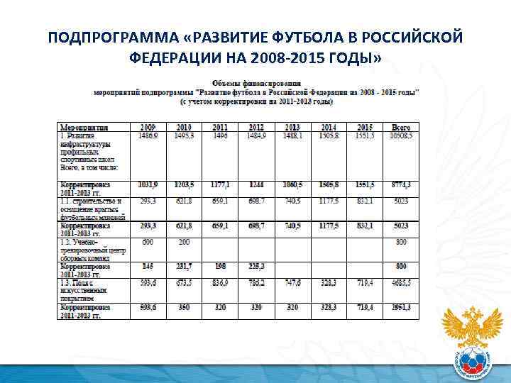ПОДПРОГРАММА «РАЗВИТИЕ ФУТБОЛА В РОССИЙСКОЙ ФЕДЕРАЦИИ НА 2008 -2015 ГОДЫ» 