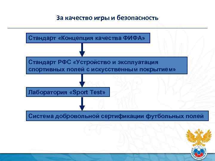 За качество игры и безопасность Стандарт «Концепция качества ФИФА» Стандарт РФС «Устройство и эксплуатация