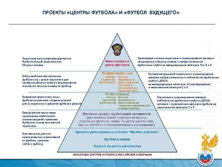 ПРОЕКТЫ «ЦЕНТРЫ ФУТБОЛА» И «ФУТБОЛ БУДУЩЕГО» Организация системы подготовка и лицензирование тренеров национальных сборных