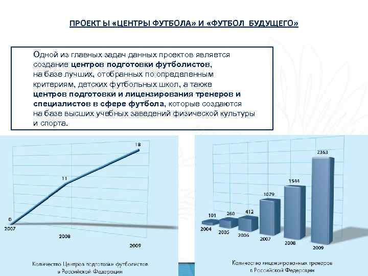 ПРОЕКТ Ы «ЦЕНТРЫ ФУТБОЛА» И «ФУТБОЛ БУДУЩЕГО» Одной из главных задач данных проектов является