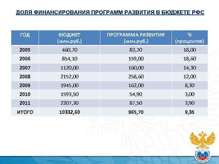 ДОЛЯ ФИНАНСИРОВАНИЯ ПРОГРАММ РАЗВИТИЯ В БЮДЖЕТЕ РФС ГОД БЮДЖЕТ (млн. руб. ) ПРОГРАММА РАЗВИТИЯ