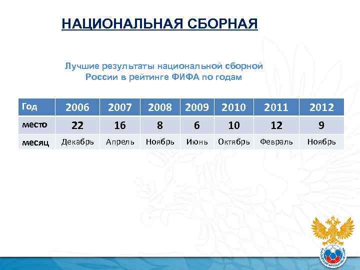 НАЦИОНАЛЬНАЯ СБОРНАЯ Лучшие результаты национальной сборной России в рейтинге ФИФА по годам место 2006