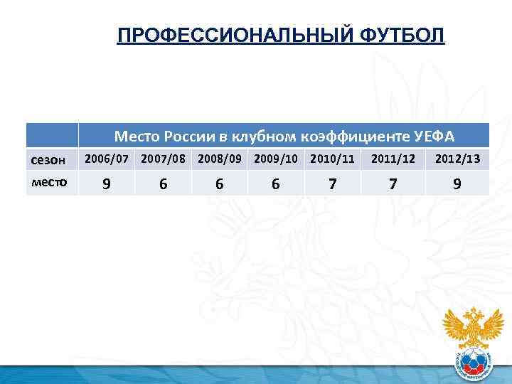 ПРОФЕССИОНАЛЬНЫЙ ФУТБОЛ Место России в клубном коэффициенте УЕФА сезон место 2006/07 2007/08 2008/09 2009/10