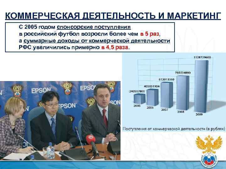 КОММЕРЧЕСКАЯ ДЕЯТЕЛЬНОСТЬ И МАРКЕТИНГ С 2005 годом спонсорские поступления в российский футбол возросли более