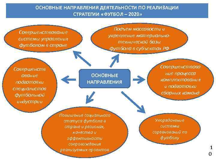 ОСНОВНЫЕ НАПРАВЛЕНИЯ ДЕЯТЕЛЬНОСТИ ПО РЕАЛИЗАЦИИ СТРАТЕГИИ «ФУТБОЛ – 2020» Совершенствование системы управления футболом в