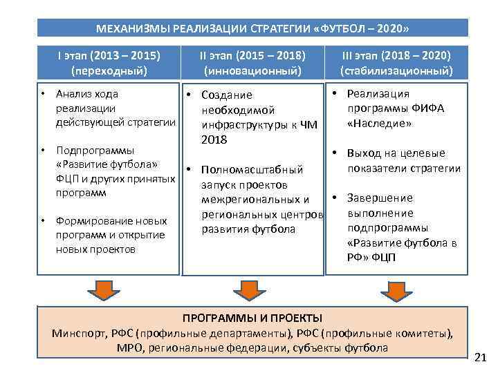 МЕХАНИЗМЫ РЕАЛИЗАЦИИ СТРАТЕГИИ «ФУТБОЛ – 2020» I этап (2013 – 2015) (переходный) II этап