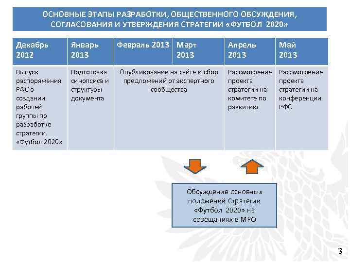 ОСНОВНЫЕ ЭТАПЫ РАЗРАБОТКИ, ОБЩЕСТВЕННОГО ОБСУЖДЕНИЯ, СОГЛАСОВАНИЯ И УТВЕРЖДЕНИЯ СТРАТЕГИИ «ФУТБОЛ 2020» Декабрь 2012 Январь