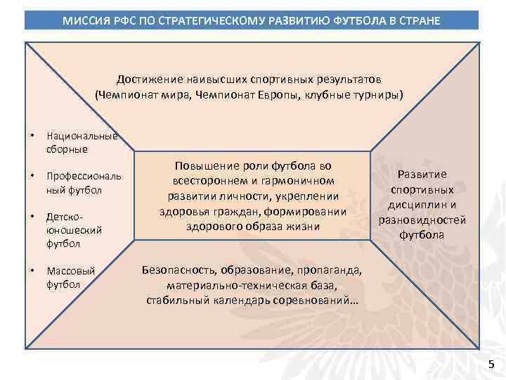 МИССИЯ РФС ПО СТРАТЕГИЧЕСКОМУ РАЗВИТИЮ ФУТБОЛА В СТРАНЕ Достижение наивысших спортивных результатов (Чемпионат мира,