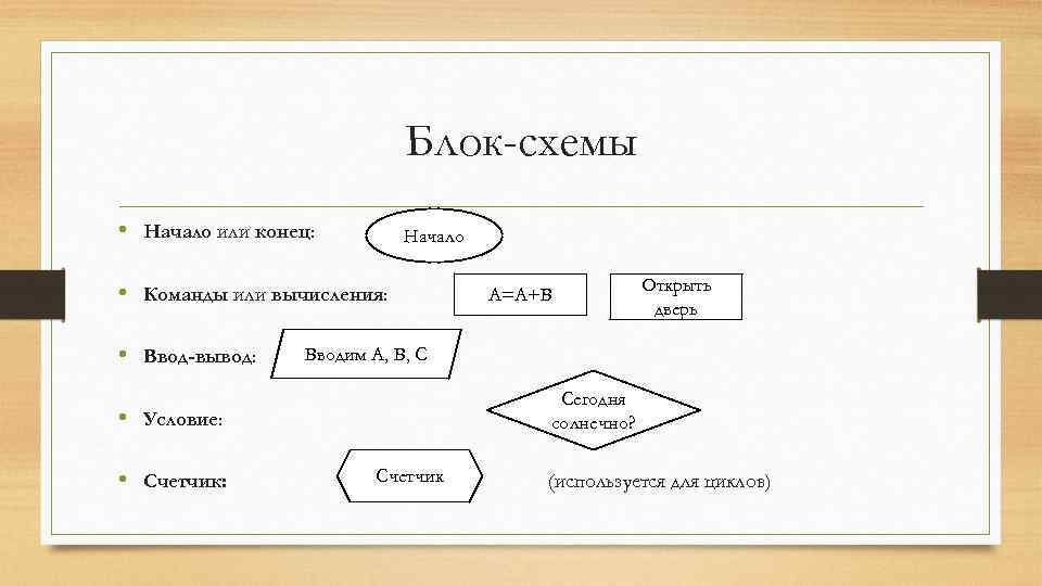 Блок схема начало