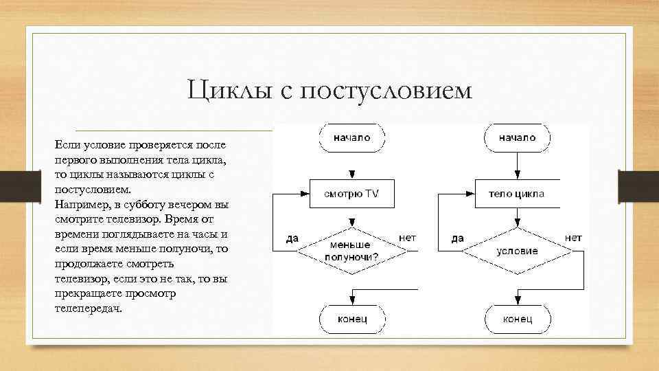 Начертите блок схему цикла с постусловием