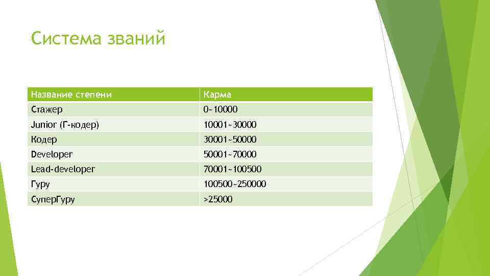 Система званий Название степени Карма Стажер 0~10000 Junior (Г-кодер) 10001~30000 Кодер 30001~50000 Developer 50001~70000