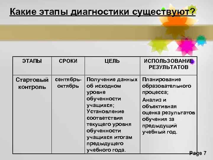 Какие этапы диагностики существуют? ЭТАПЫ СРОКИ ЦЕЛЬ ИСПОЛЬЗОВАНИЕ РЕЗУЛЬТАТОВ Стартовый контроль сентябрьоктябрь Получение данных