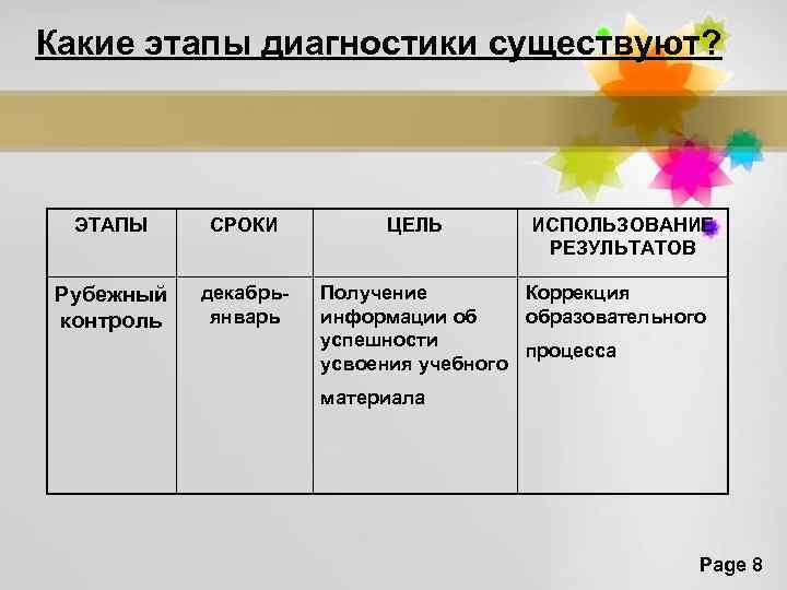 Какие этапы диагностики существуют? ЭТАПЫ СРОКИ Рубежный контроль декабрьянварь ЦЕЛЬ ИСПОЛЬЗОВАНИЕ РЕЗУЛЬТАТОВ Получение Коррекция