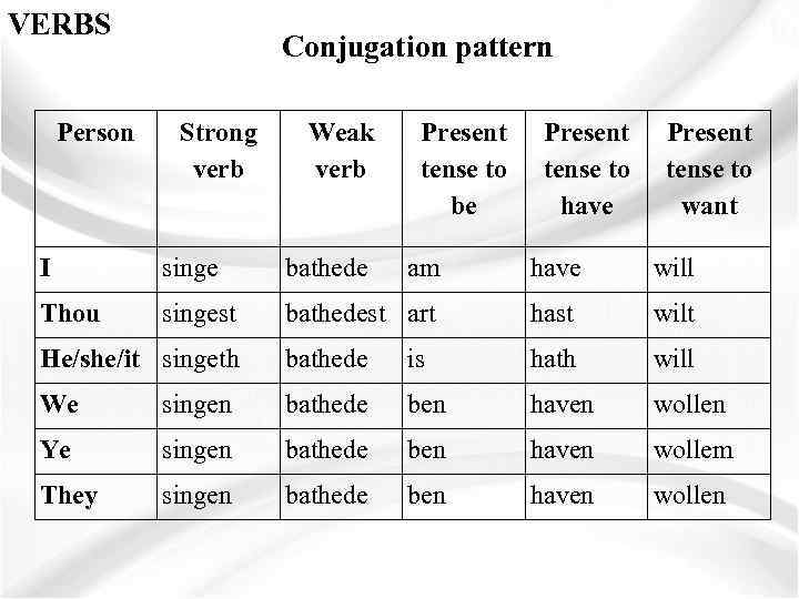 VERBS Person Conjugation pattern Strong verb Weak verb Present tense to be Present tense