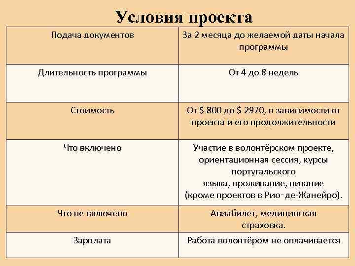 Условия проекта Подача документов За 2 месяца до желаемой даты начала программы Длительность программы