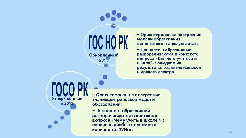 − Ориентирован на построение модели образования, основанного на результатах; Обновленный 2015 Утвержденный в 2012