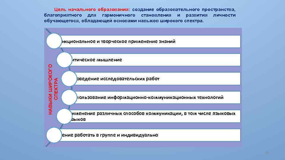 Цель начального образования: создание образовательного пространства, благоприятного для гармоничного становления и развития личности обучающегося,