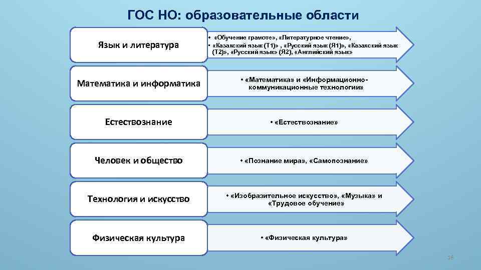 ГОС НО: образовательные области Язык и литература • «Обучение грамоте» , «Литературное чтение» ,