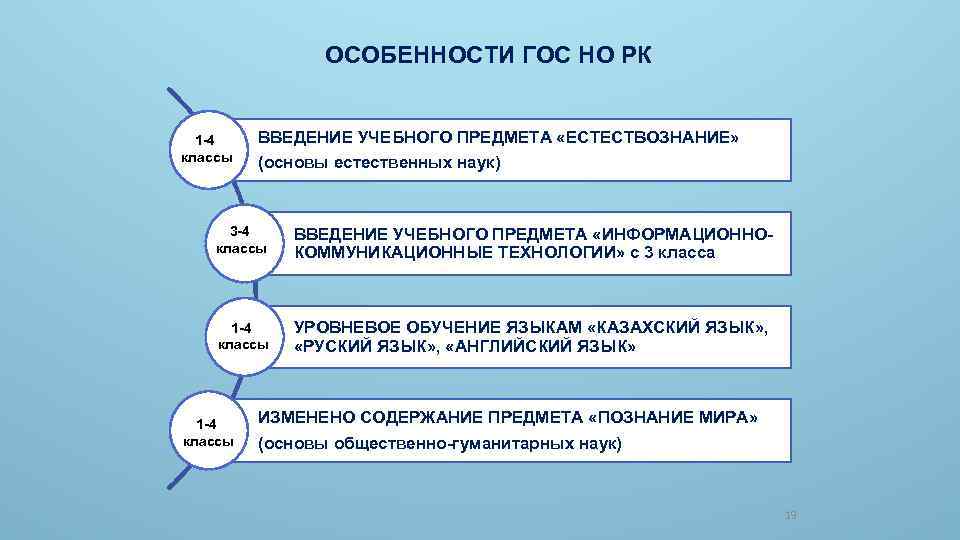 ОСОБЕННОСТИ ГОС НО РК 1 -4 классы ВВЕДЕНИЕ УЧЕБНОГО ПРЕДМЕТА «ЕСТЕСТВОЗНАНИЕ» (основы естественных наук)