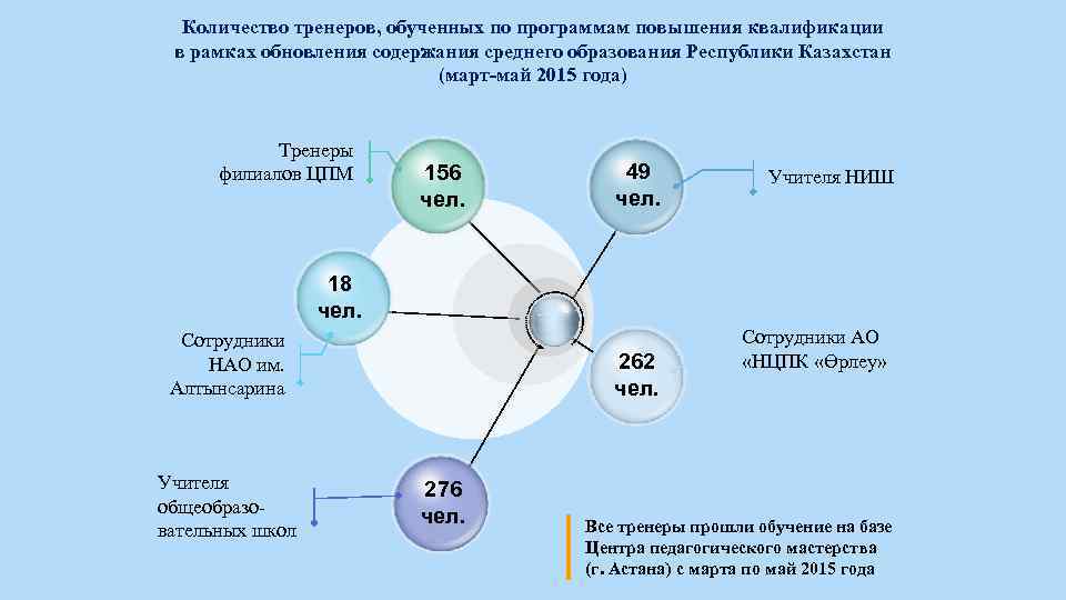 Количество тренеров, обученных по программам повышения квалификации в рамках обновления содержания среднего образования Республики