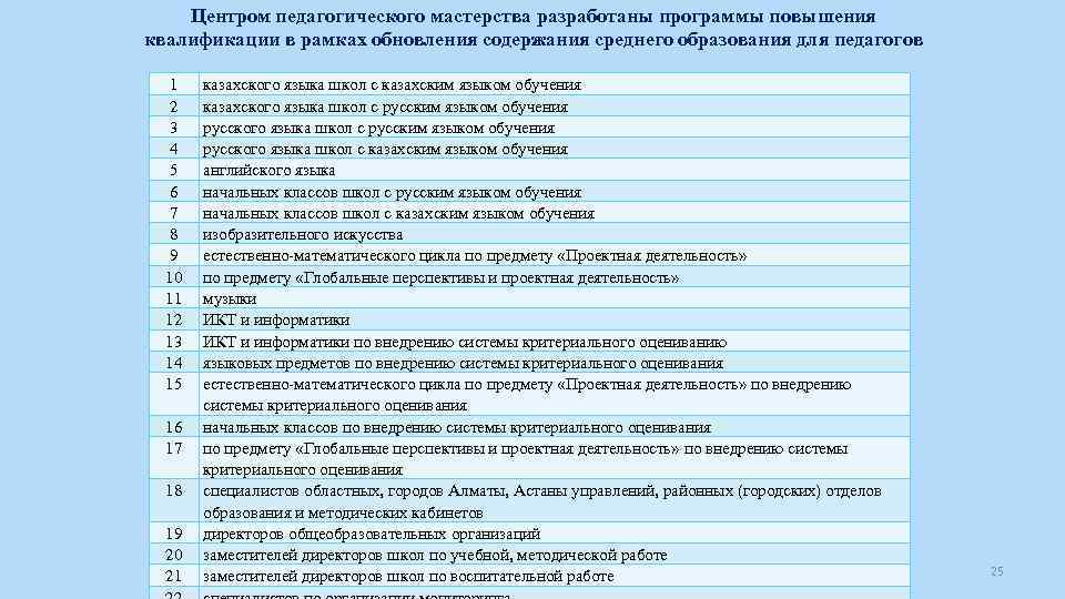 Центром педагогического мастерства разработаны программы повышения квалификации в рамках обновления содержания среднего образования для