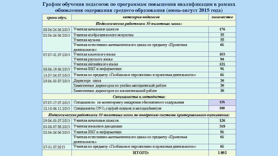 График обучения педагогов по программам повышения квалификации в рамках обновления содержания среднего образования (июнь-август