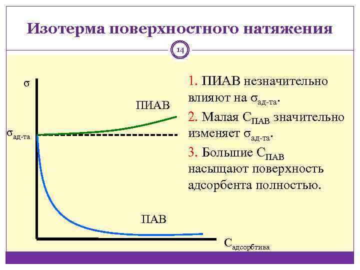 Изотерма поверхностного натяжения 14 σ ПИАВ σад-та 1. ПИАВ незначительно влияют на σад-та. 2.