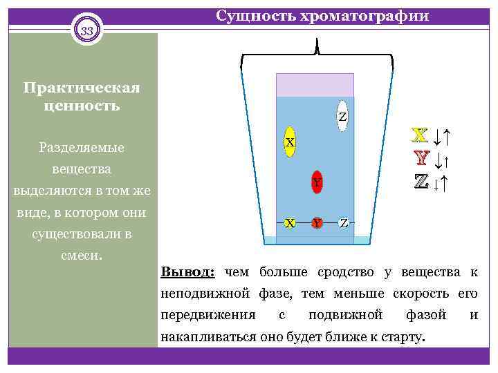 33 Cущность хроматографии Практическая ценность Z X ↓↑ Y ↓↑ Z ↓↑ X Разделяемые