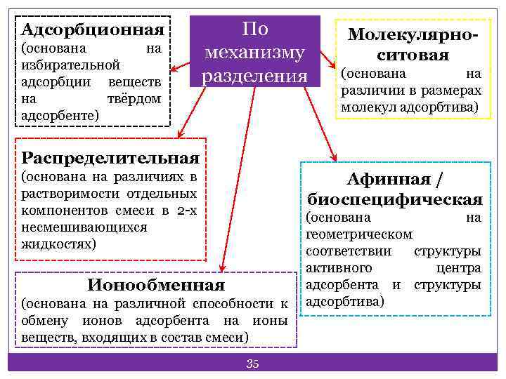 Адсорбционная (основана на избирательной адсорбции веществ на твёрдом адсорбенте) По механизму разделения Молекулярноситовая (основана