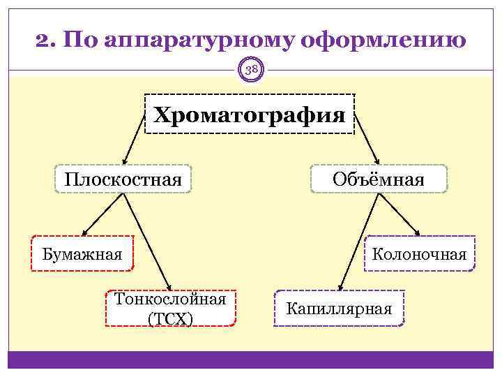 2. По аппаратурному оформлению 38 Хроматография Плоскостная Бумажная Тонкослойная (ТСХ) Объёмная Колоночная Капиллярная 