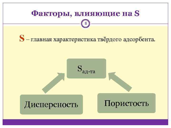 Факторы, влияющие на S 8 S ‒ главная характеристика твёрдого адсорбента. Sад-та Дисперсность Пористость