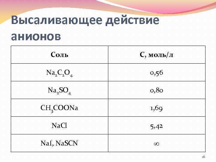 Высаливающее действие анионов Соль С, моль/л Na 2 C 2 O 4 0, 56