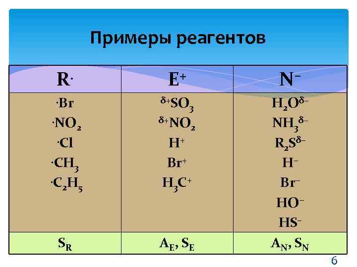 Примеры реагентов R. Е+ N– . Вr δ+SO . NO δ+NO H 2 Oδ–