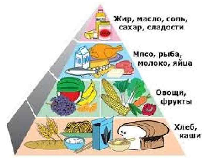 Подробнее В начале пирамиды хлеб, крекеры, крупы, рис, макаронные изделия, картофель = углеводы. Следующее,