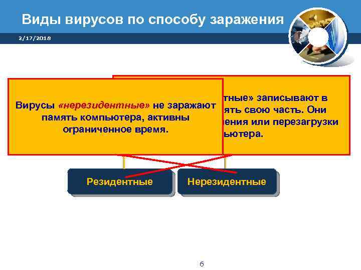 Виды вирусов по способу заражения 2/17/2018 Вирусы «резидентные» записывают в Вирусы «нерезидентные» не заражают